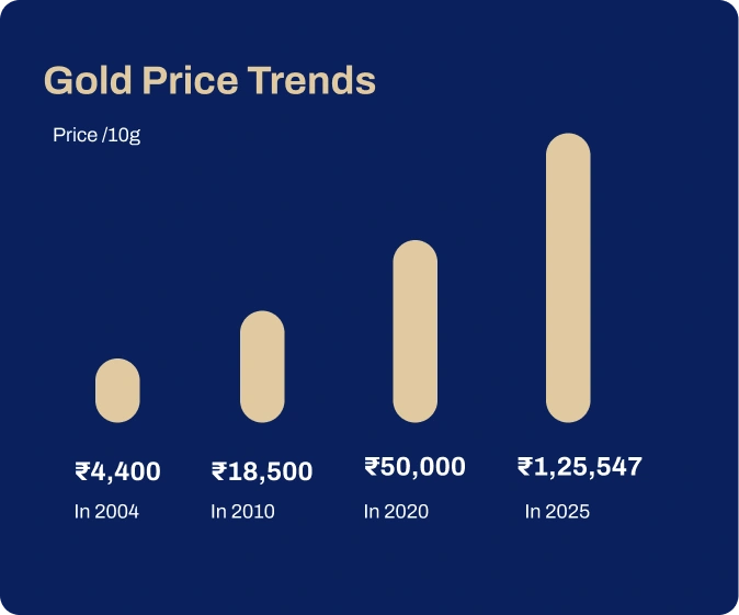 Gold as a Future Asset
